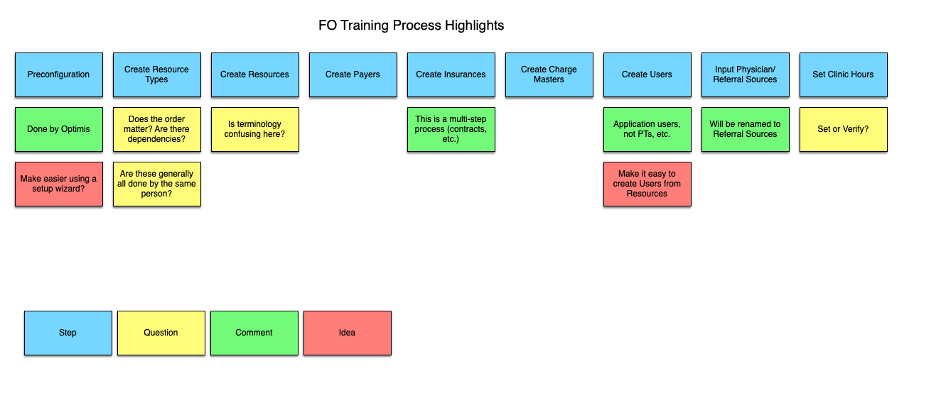 Reality Map of the existing process